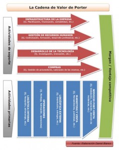 La Cadena de Valor de Porter